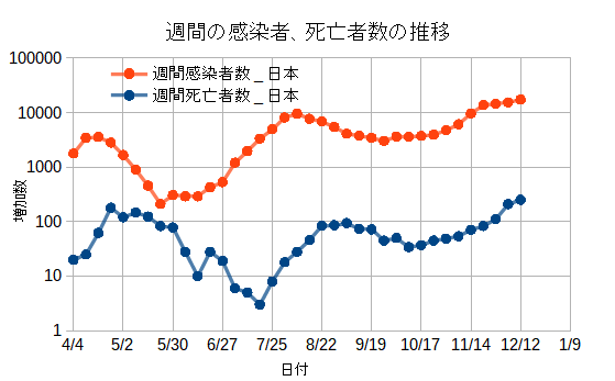 新型コロナ 2020 12 12現在 大阪府で週ごとの感染者数比率が９週間ぶりに1以下の0 94に 考えるって楽しい